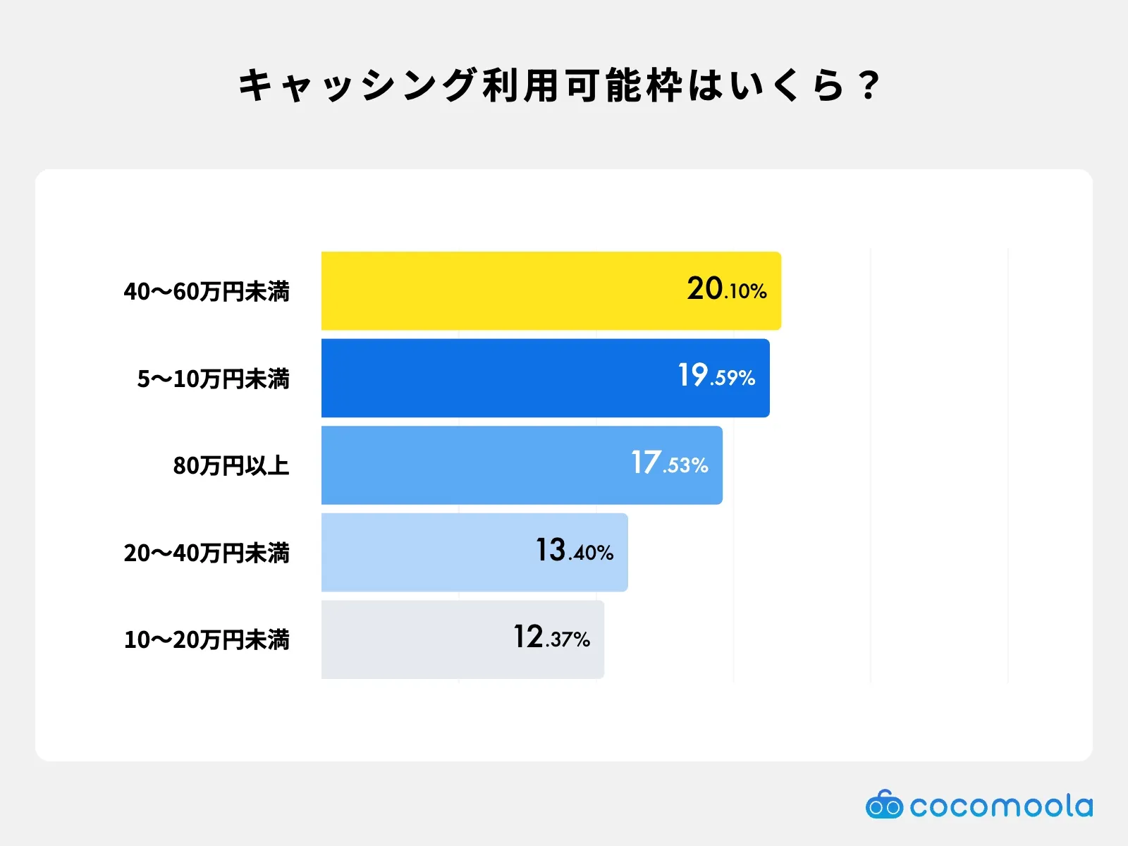 クレジットカードのキャッシング枠の利用可能枠を調査。40万円〜60万円未満、5万円〜10万円未満、80万円以上と続く。