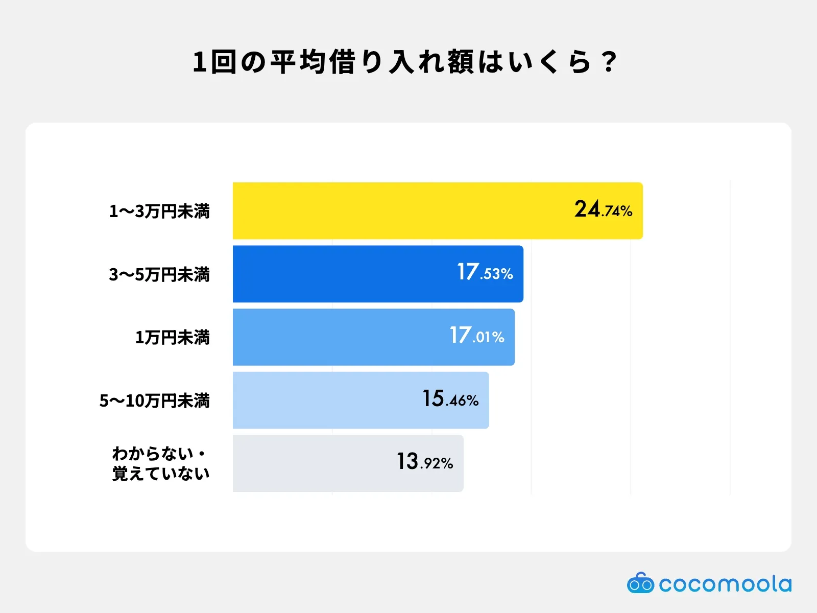 クレジットカードのキャッシング枠の1回の平均借入額を調査。1〜3万円未満が上位。