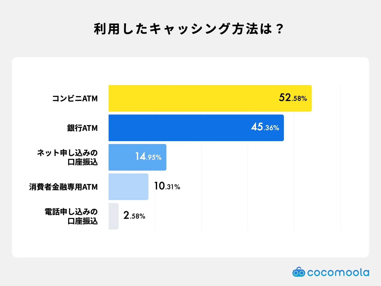 クレジットカードのキャッシングで利用した借入方法を調査。コンビニATM、銀行ATMが圧倒的上位。