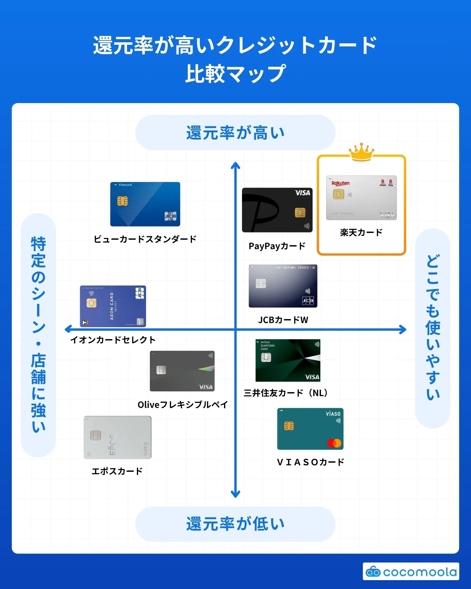 還元率が高いおすすめクレジットカード比較チャート
