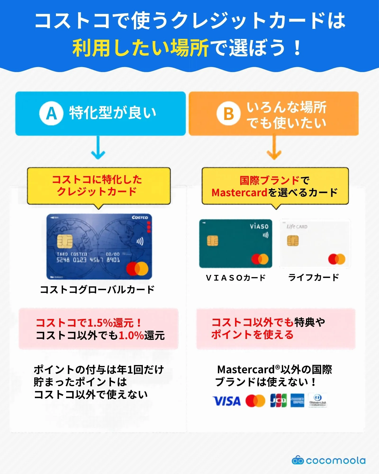 コストコで使うクレジットカードの選び方を示す図。特化型は1.5%還元のコストコグローバルカード、汎用型はMastercardブランドのカードが紹介されている。