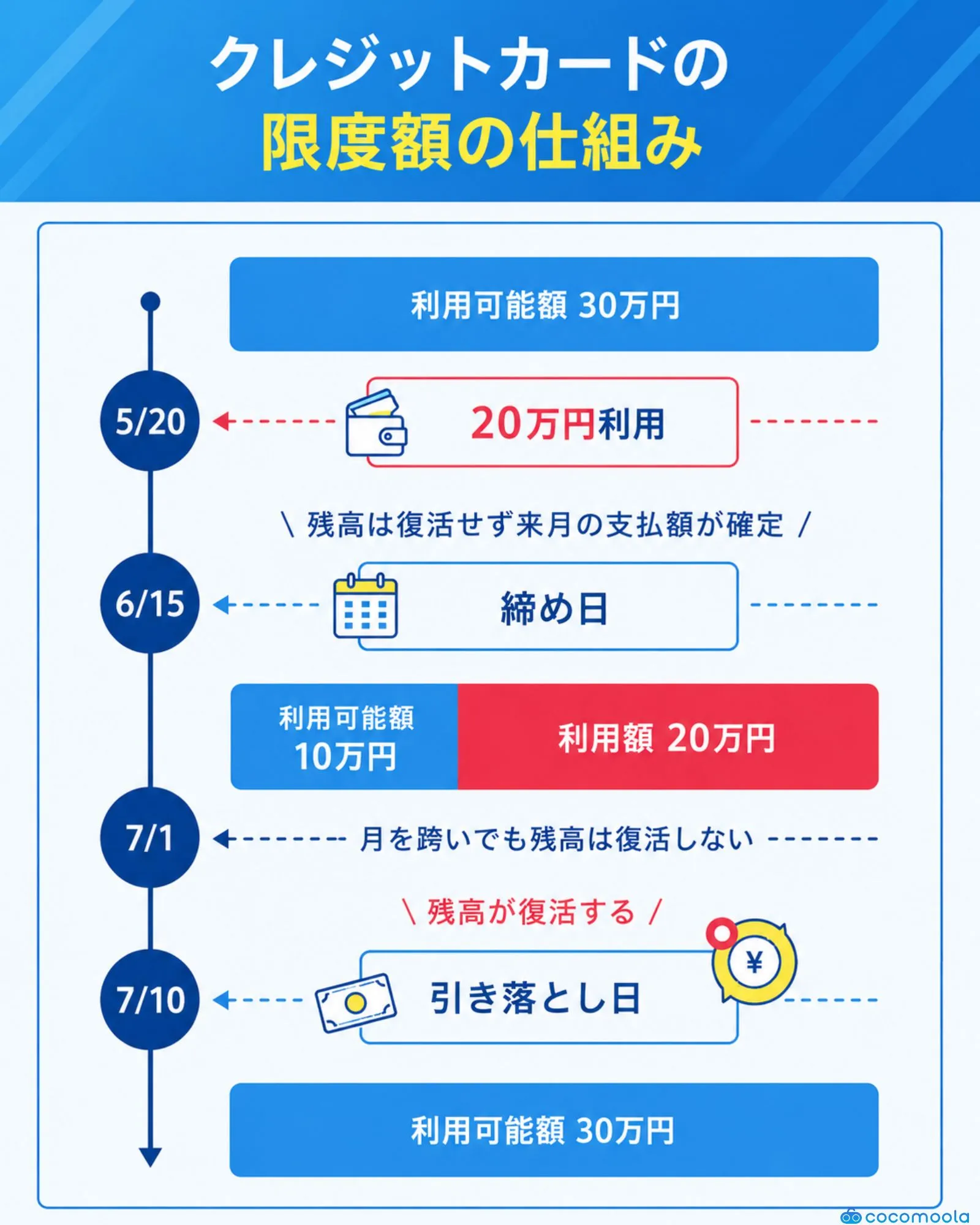 限度額について