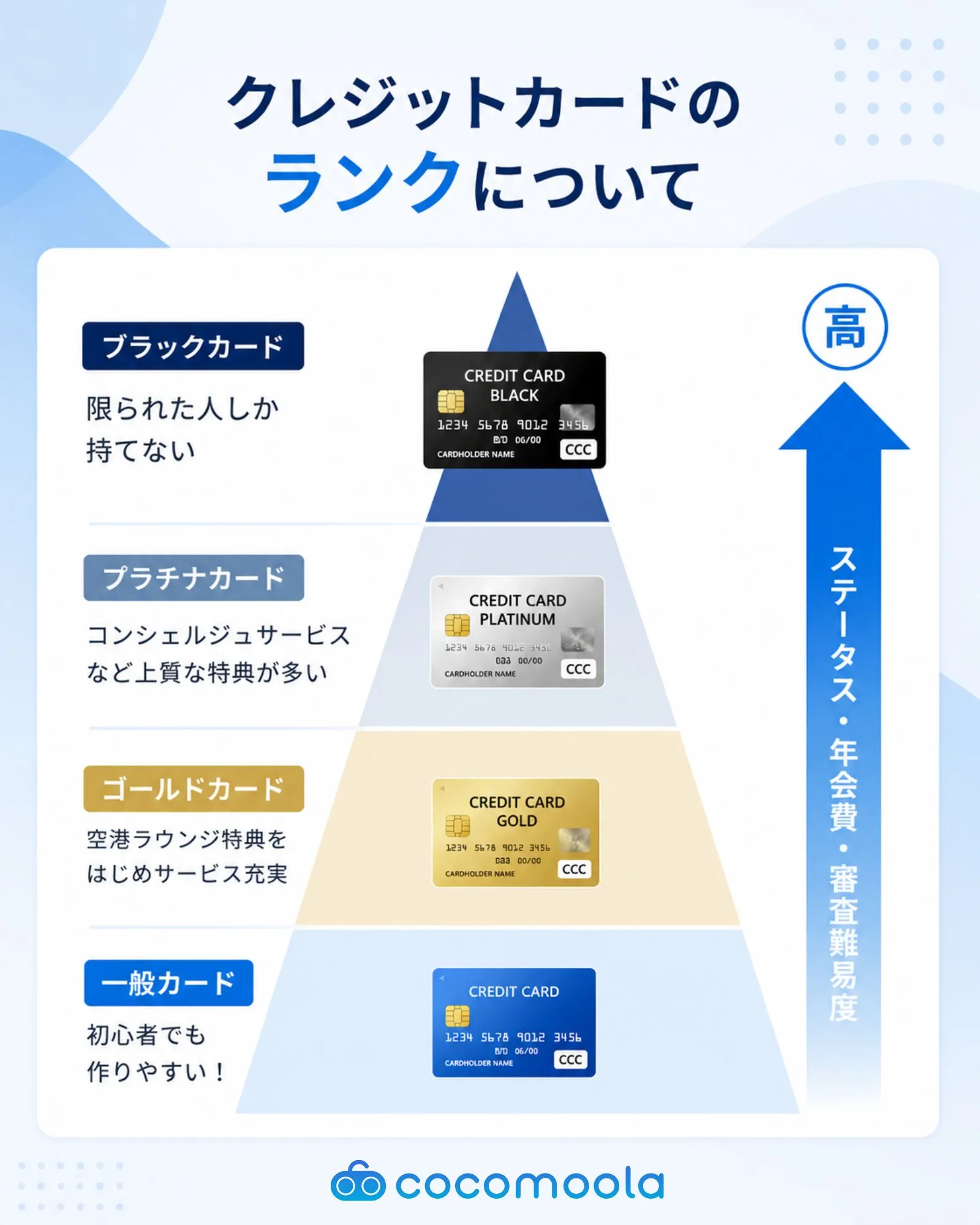 クレジットカードのランクを表した図