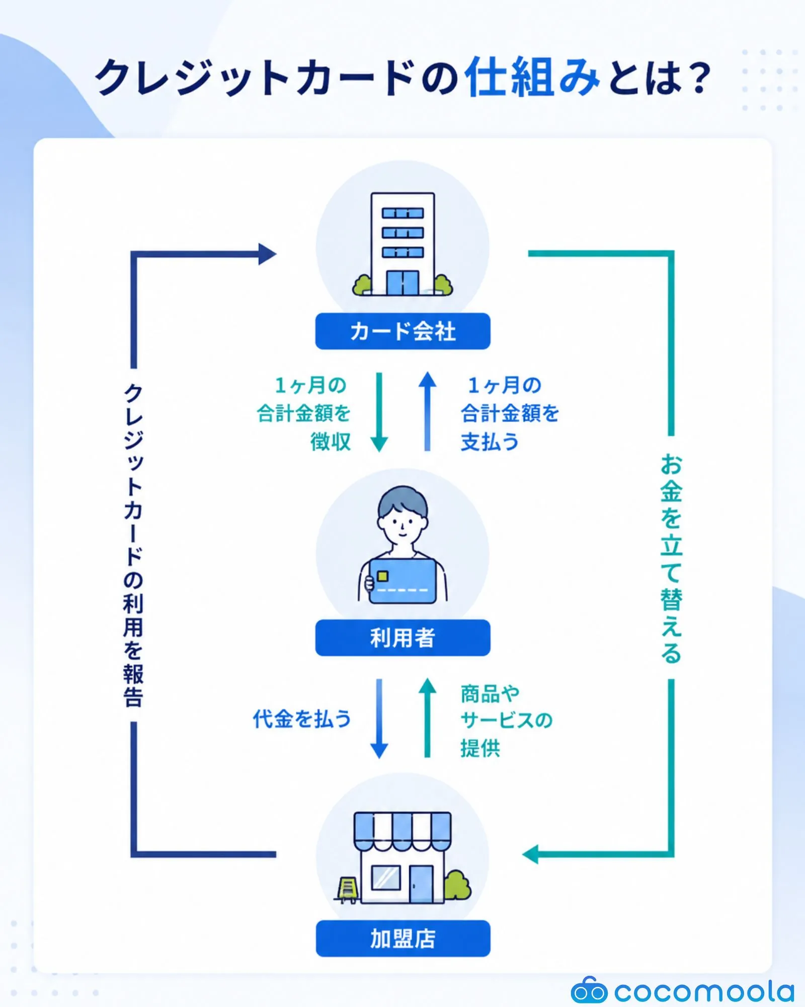 クレジットカードの仕組みについて表した図
