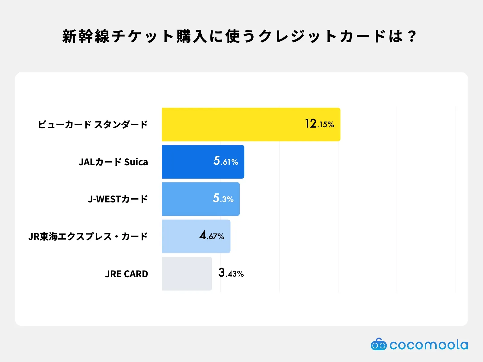 新幹線チケット購入に使うクレジットカード