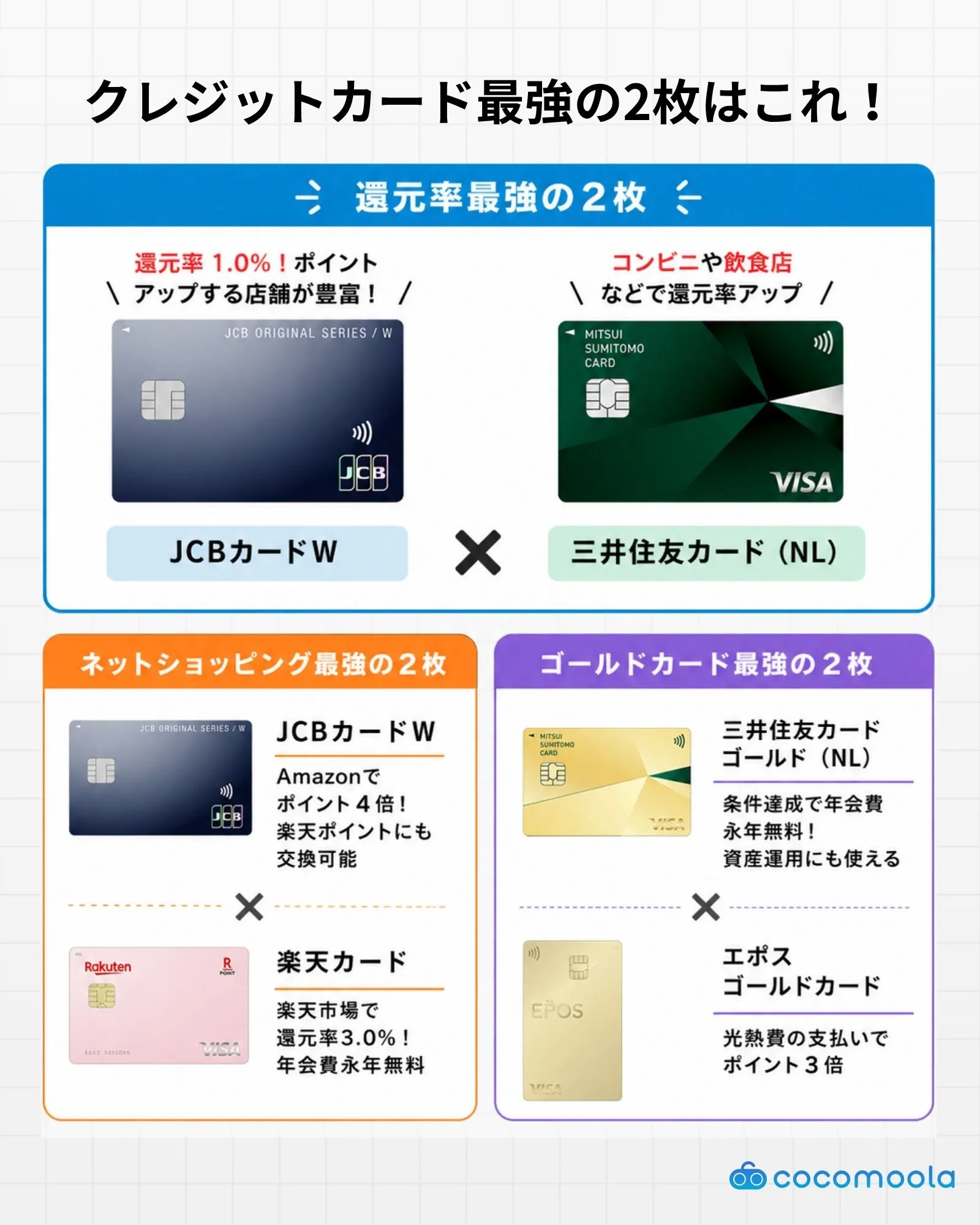 最強候補といえるクレジットカード2枚の組み合わせを3ペア紹介している図