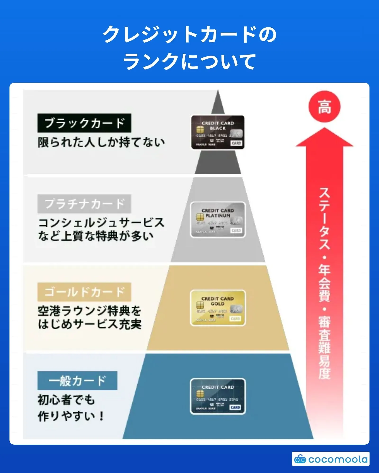 クレジットカードのランクをピラミッドで表した図。ピラミッドの頂点にいくほどランクやステータスが高いことを図解している