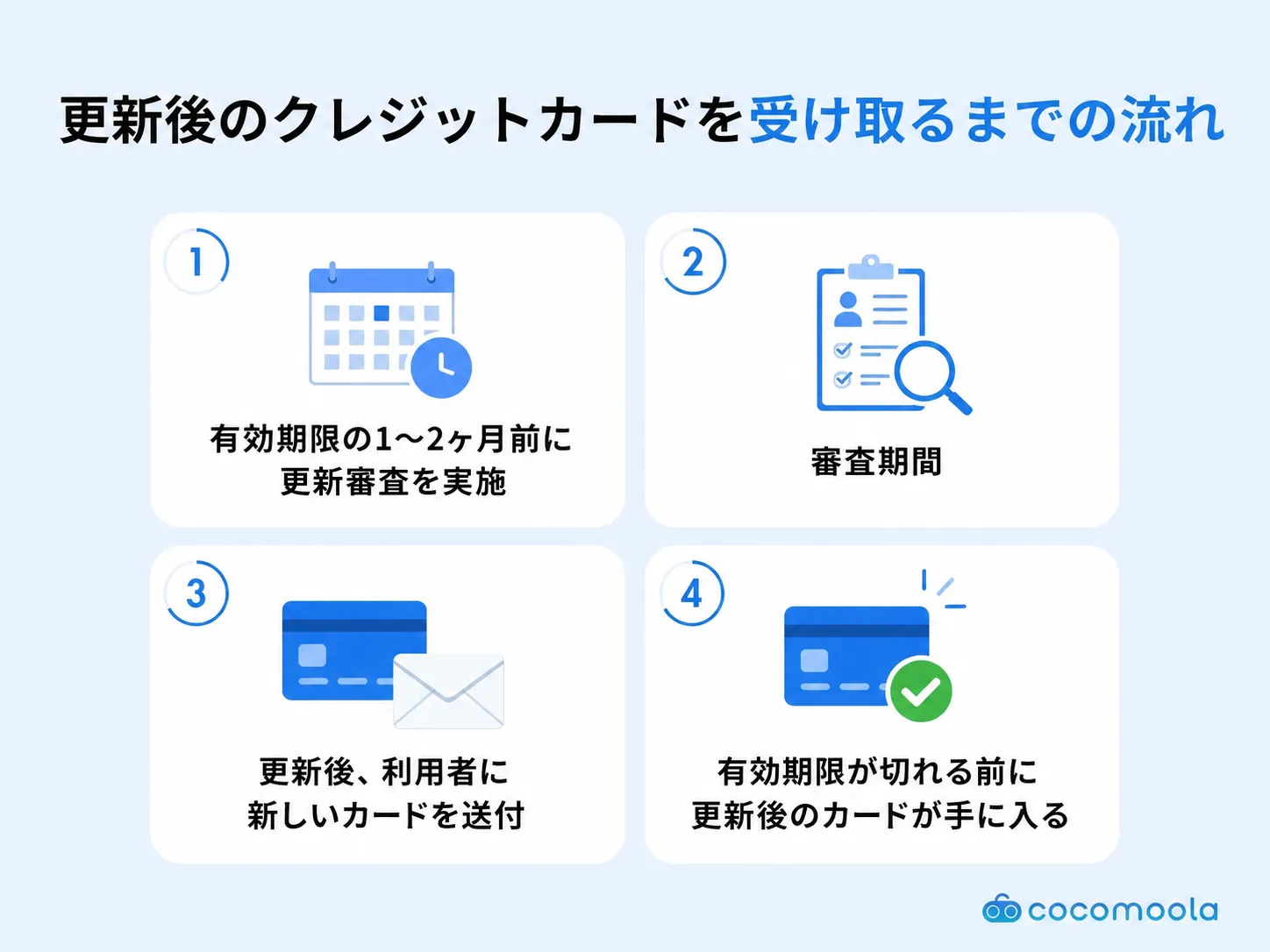 	更新後にクレジットカードを受け取るまでの流れを4ステップで解説している図