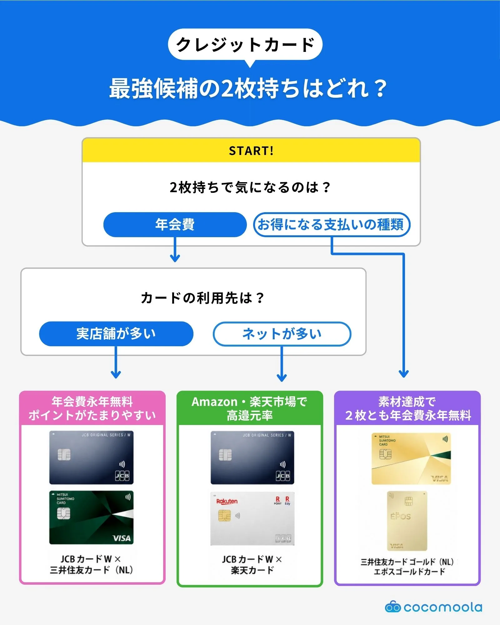 スペックを踏まえた最強候補のクレジットカード2枚の組み合わせについて、3問の簡単な質問で選択できるようにしたフローチャート