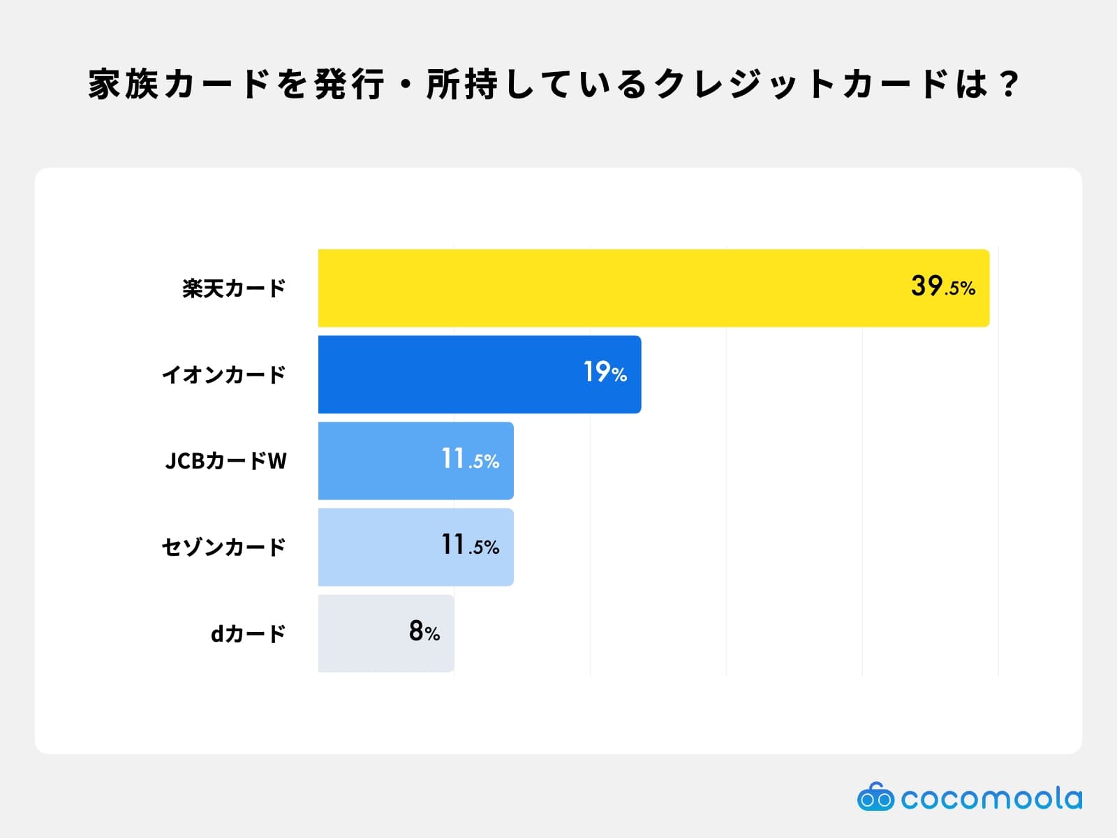 どのクレジットカードの家族カードを発行したことがある、もしくは持っていますか？