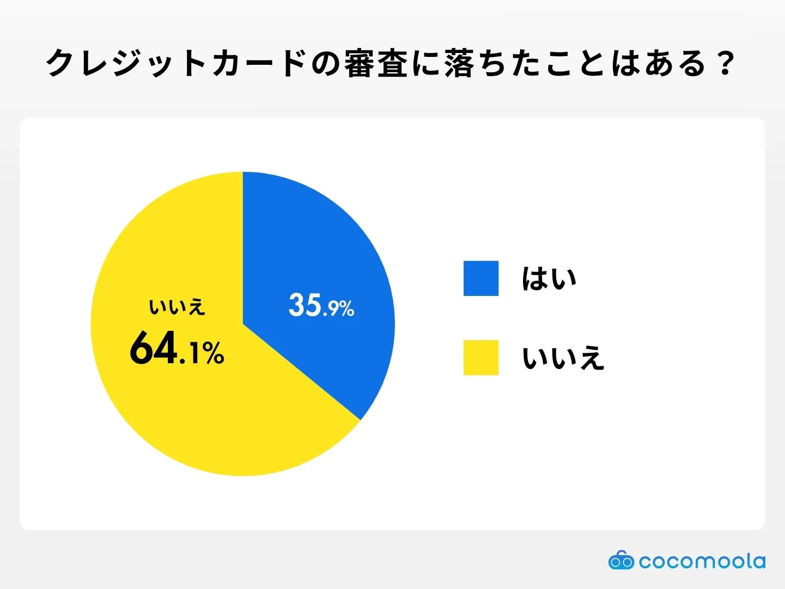 クレジットカードの審査に落ちたことはある？のアンケート調査結果