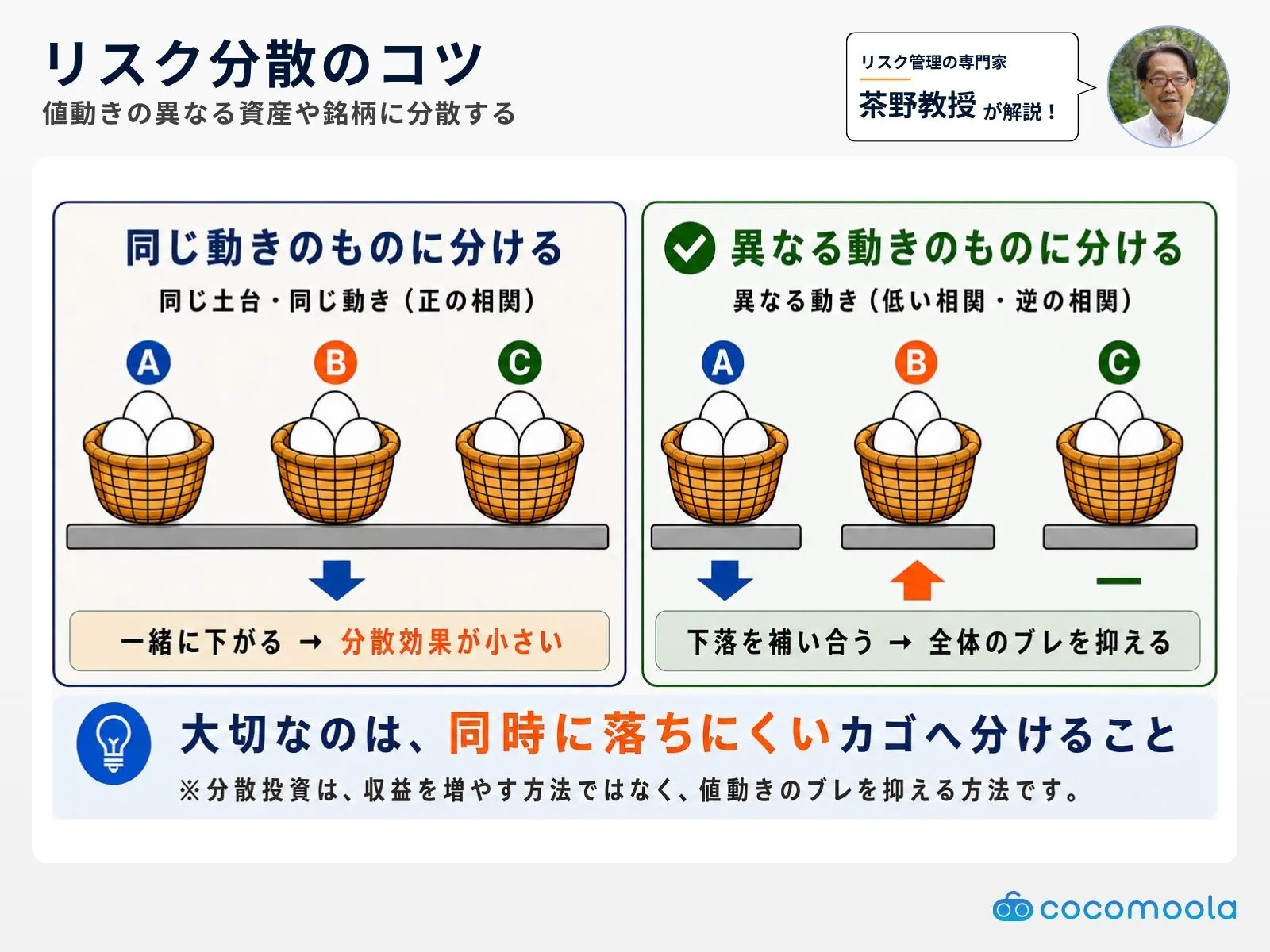 茶野教授が解説！リスク分散のコツ「卵を一つのカゴに盛るな」