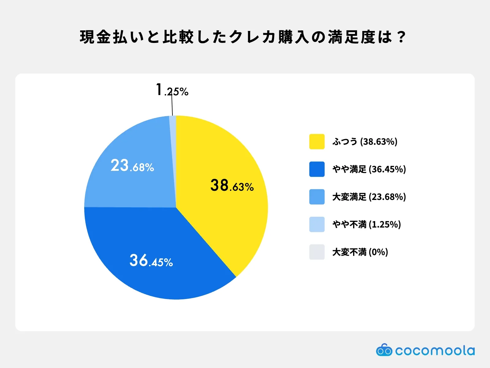現金払いと比較したクレカ購入の満足度は？
