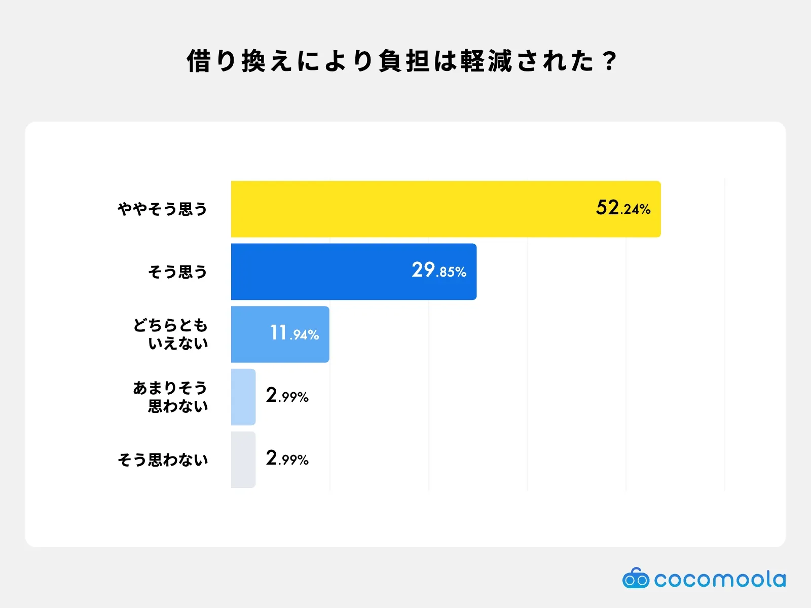 借り換えにより負担は軽減されましたか