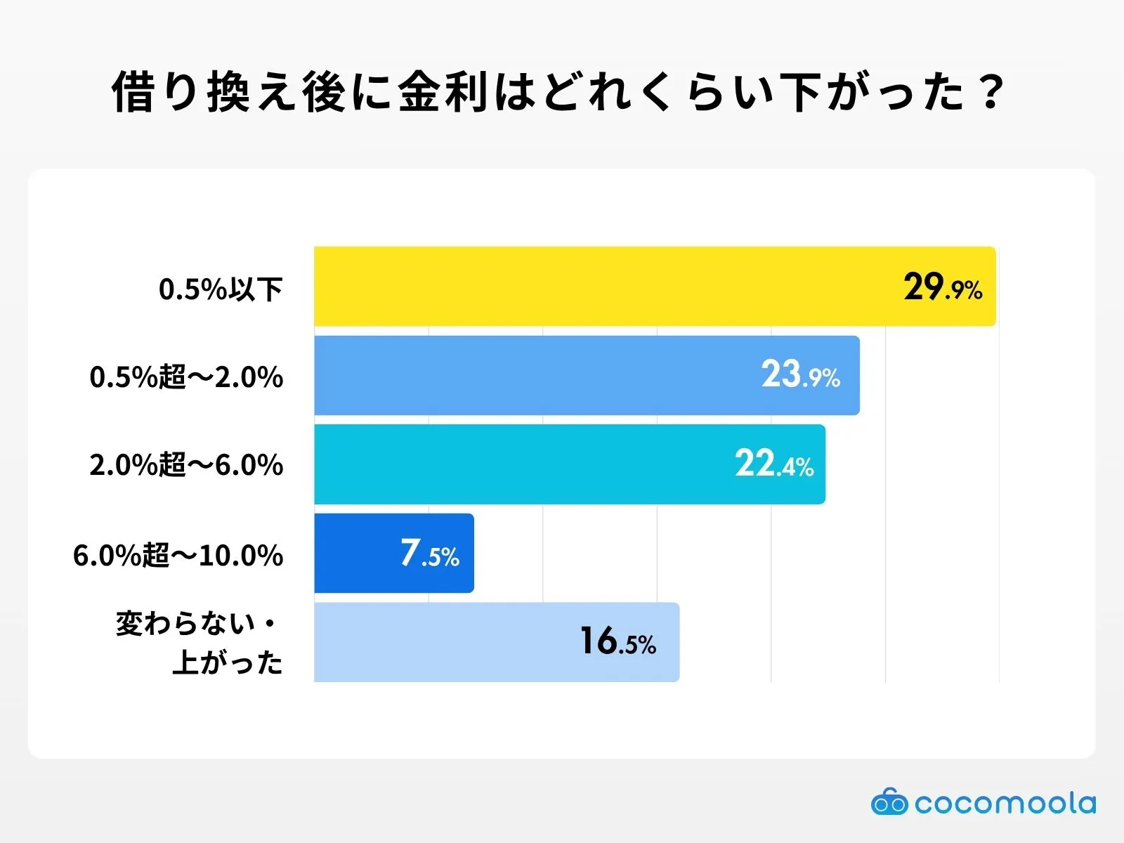 借り換え後に金利はどれくらい下がりましたか