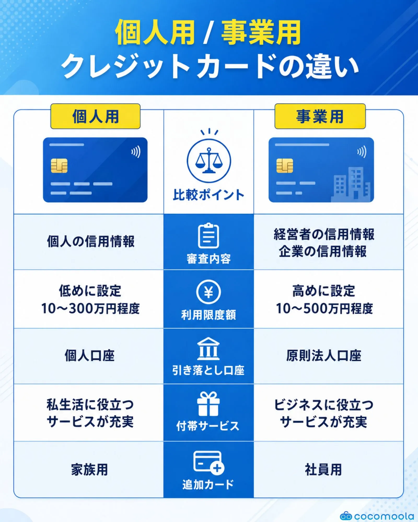 個人用/事業用クレジットカードの違い
