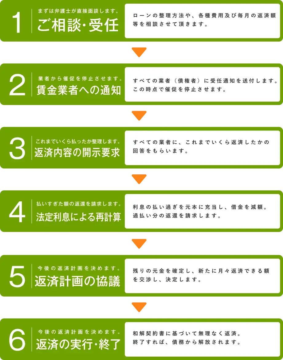 アース法律事務所公式サイトより債務整理の流れの画像