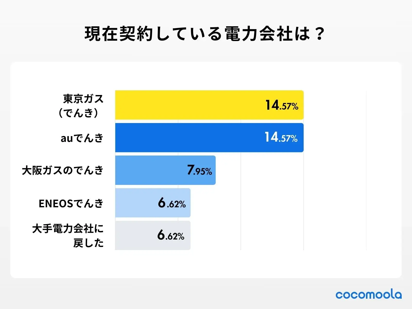 アンケート調査の結果：現在契約している電力会社を教えてください。