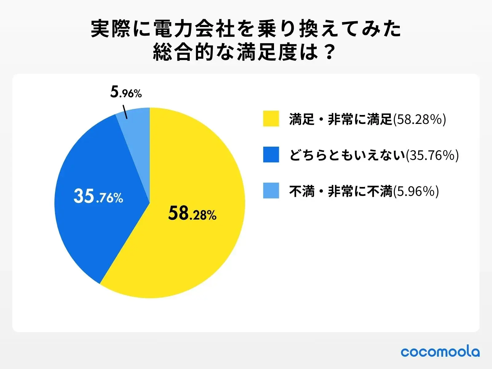 アンケート調査の結果：実際に新電力会社へ乗り換えてみて、総合的な満足度を教えてください。