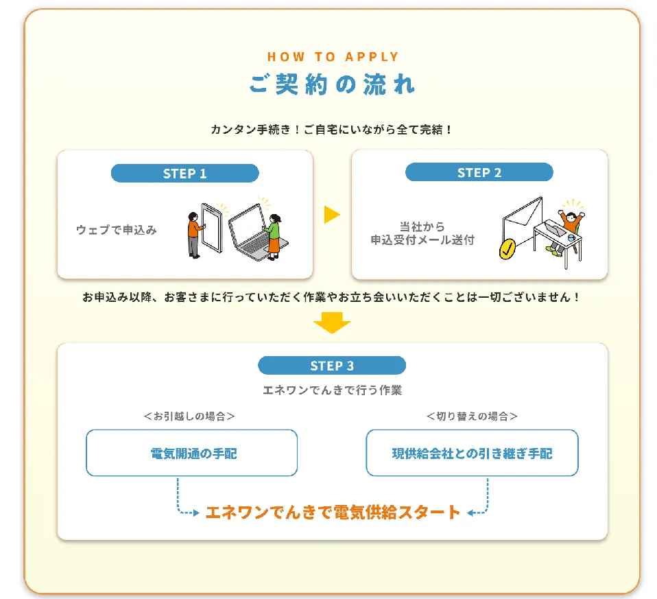 エネワンでんきの契約手順