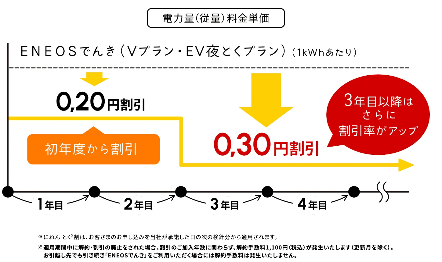 ENEOSでんきのにねん とく2割