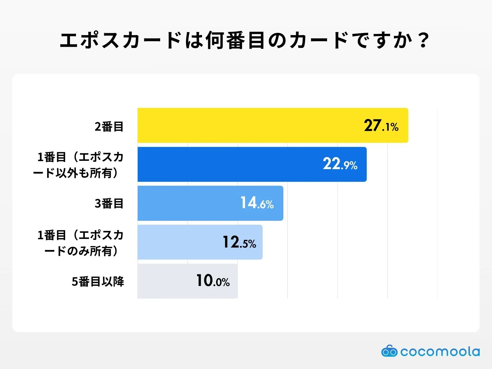 エポスカードは何番目のカードですか？調査結果