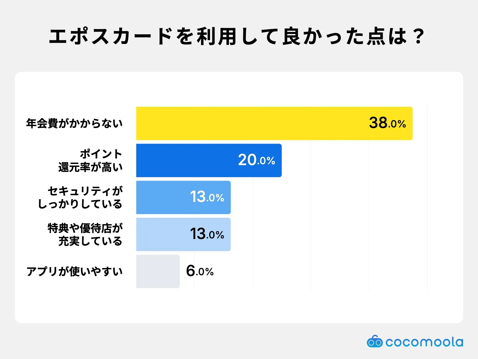 エポスカードを利用して良かった点は？調査結果