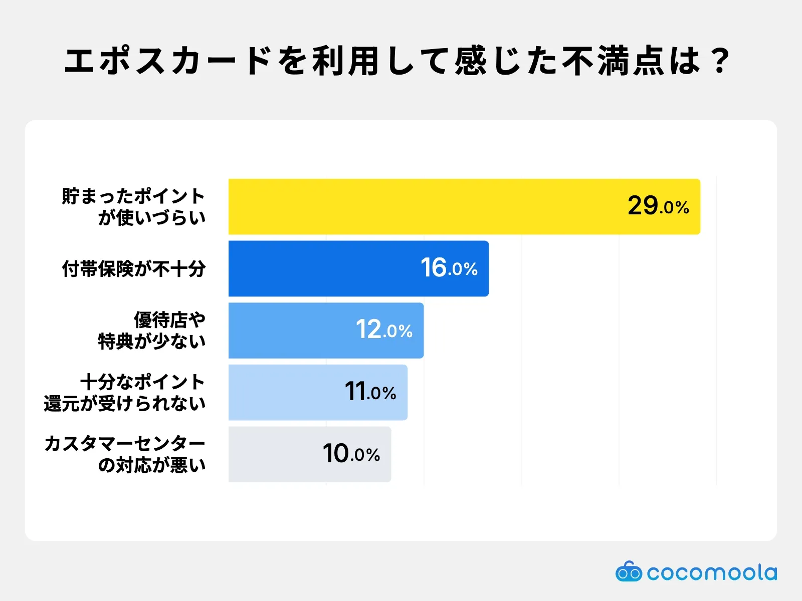 エポスカードを利用して感じた不満点は？調査結果