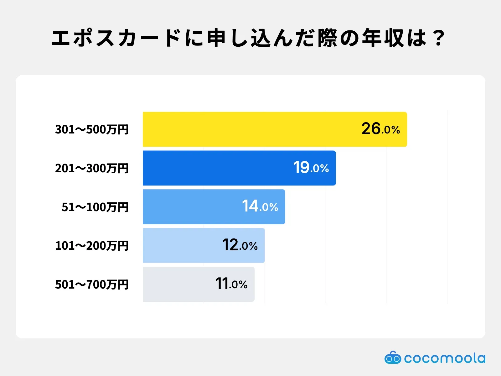 エポスカードに申し込んだときの年収は？調査結果