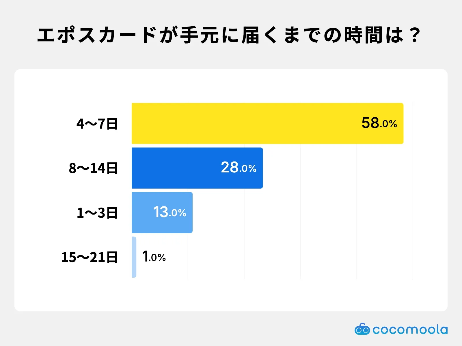 エポスカードの申し込みからカードが手元に届くまでにかかった時間はどれくらいですか？調査結果