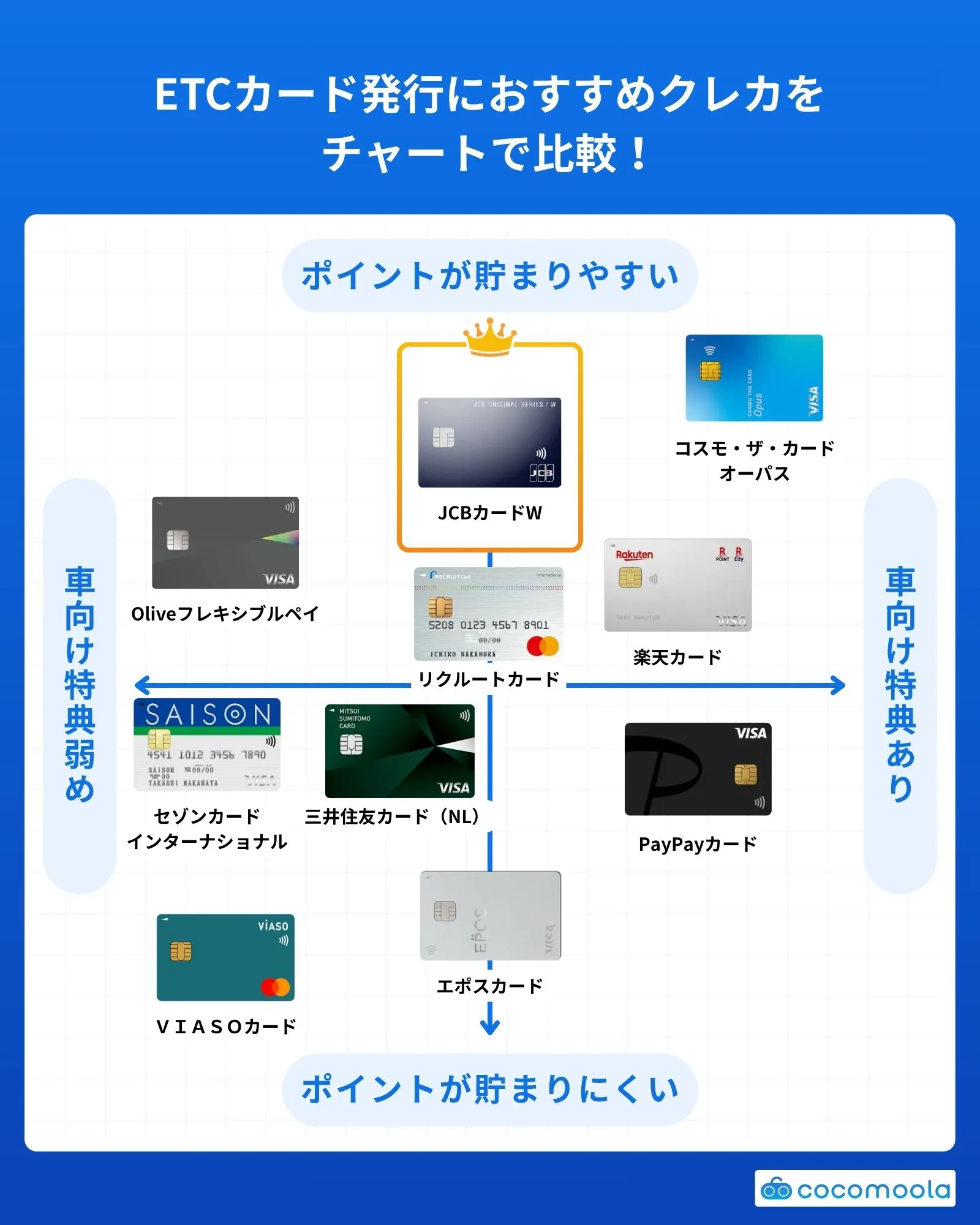 おすすめETCカード比較チャート