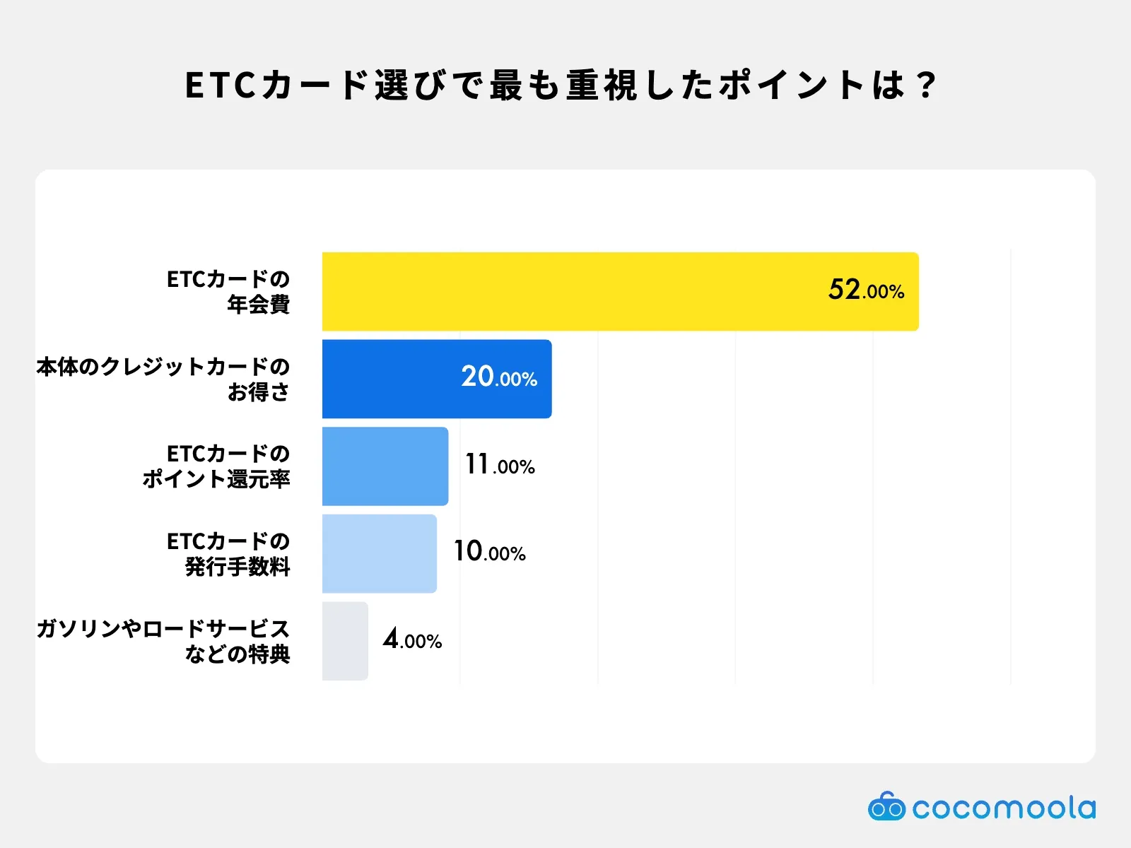 ETCカード選びで最も重視したポイント