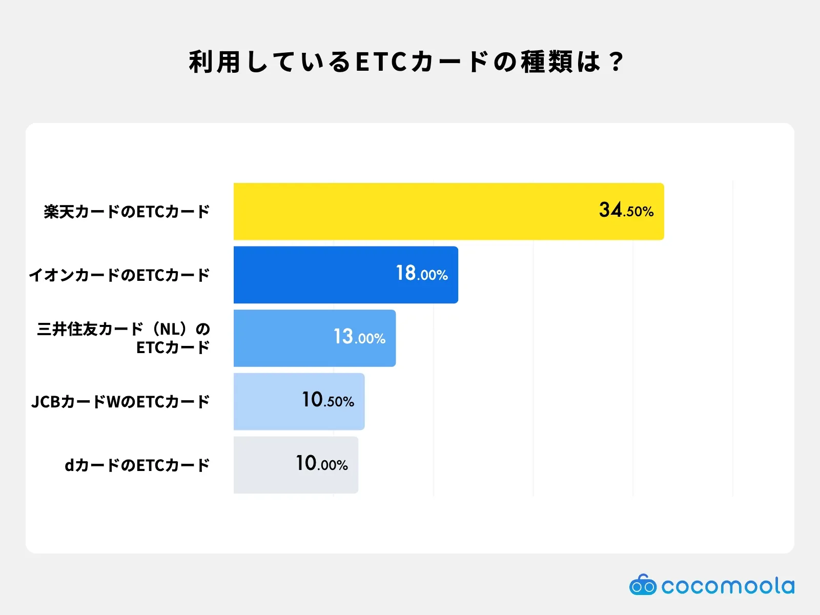 利用しているETCカードの種類