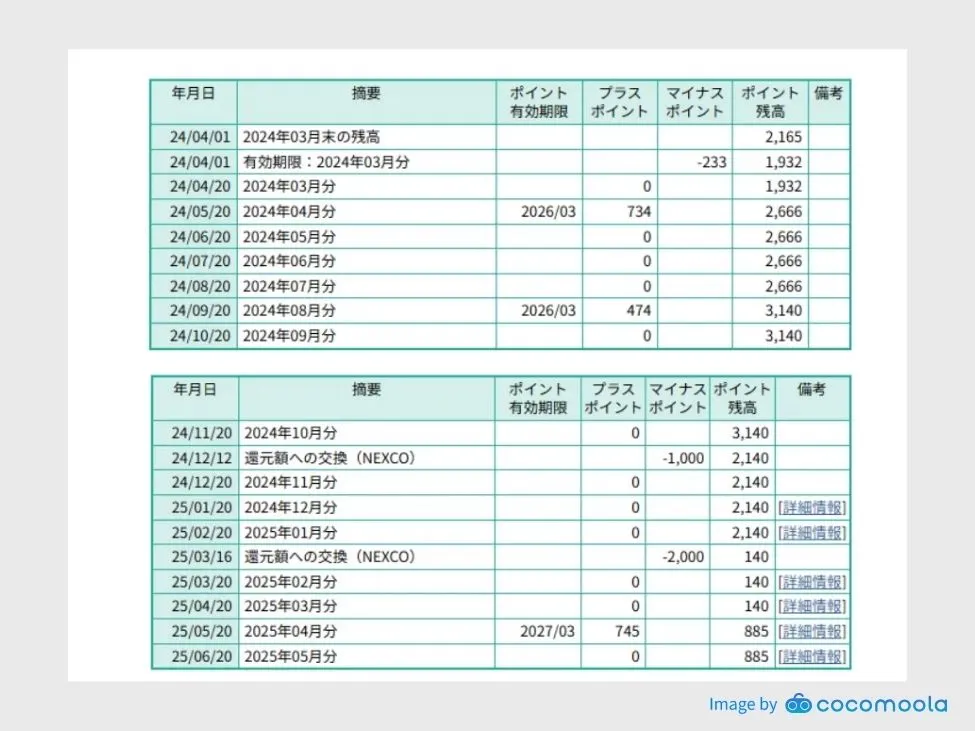 ETCマイレージサービスのポイント獲得履歴
