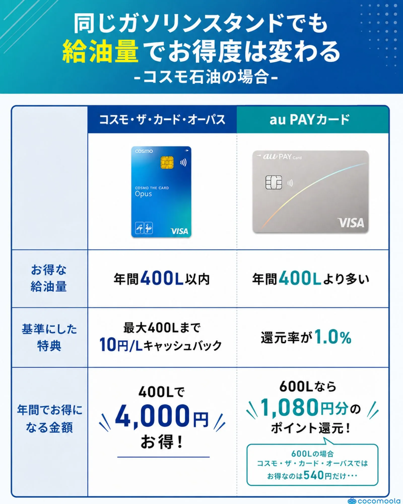 同じガソリンスタンドでも給油量でお得度は変わる