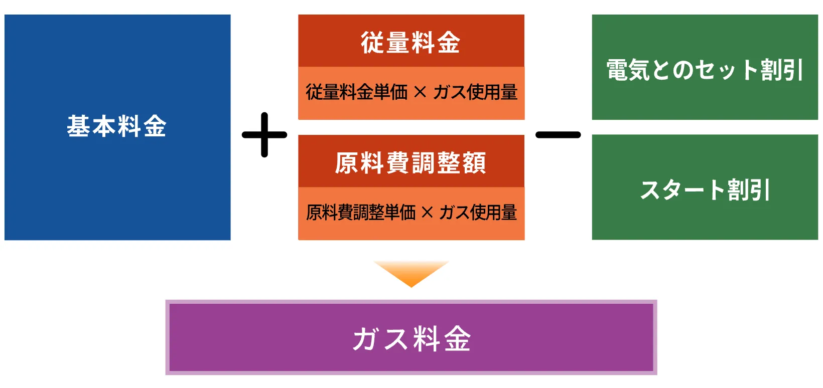 エバーグリーン電気のセット割