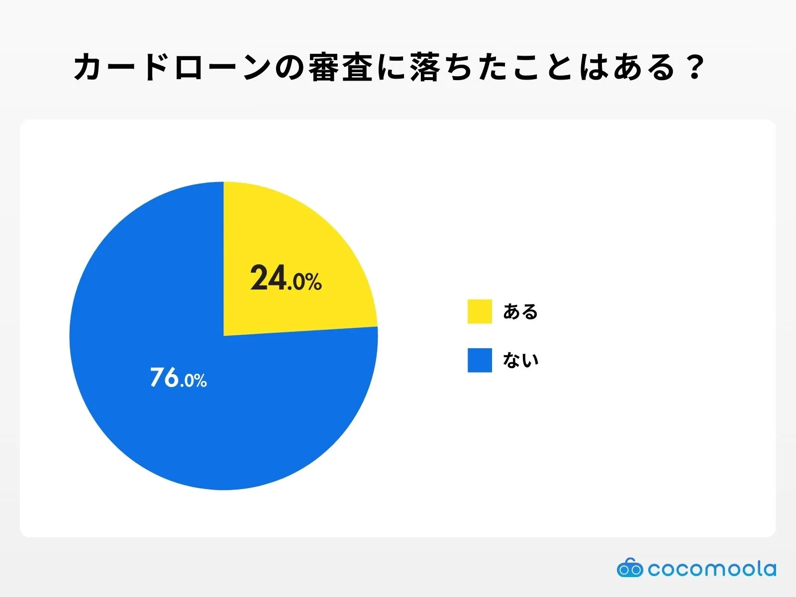 カードローンの審査に落ちたことはありますか？アンケート調査結果