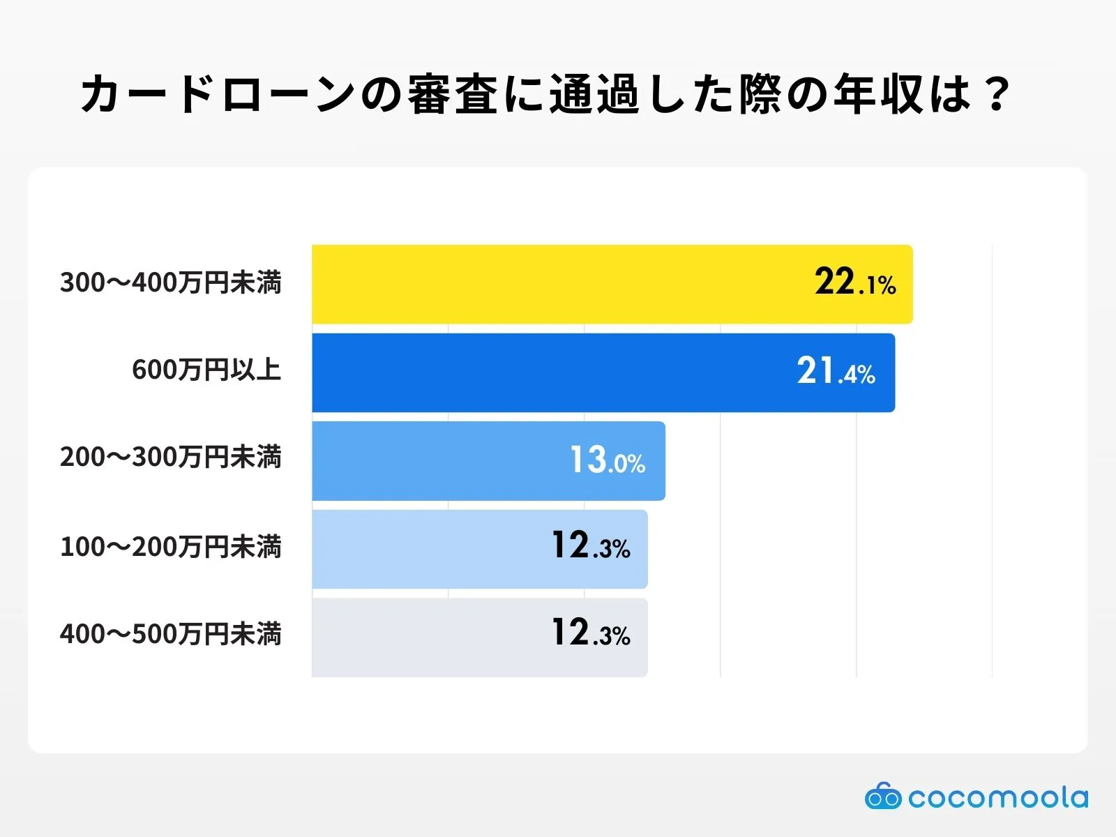 カードローンの審査に通った際の年収はどれくらいでしたか？アンケート調査結果