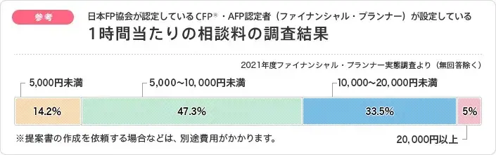 有料FP相談の1時間あたりの相談料の調査結果