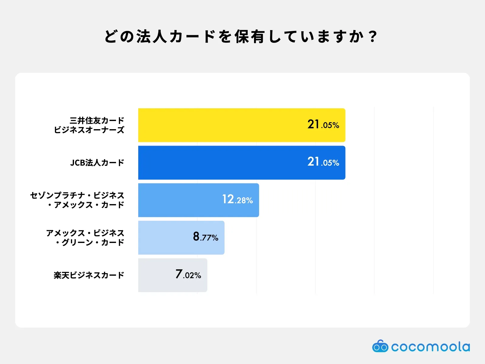 どの法人カードを保有していますか？アンケート調査結果