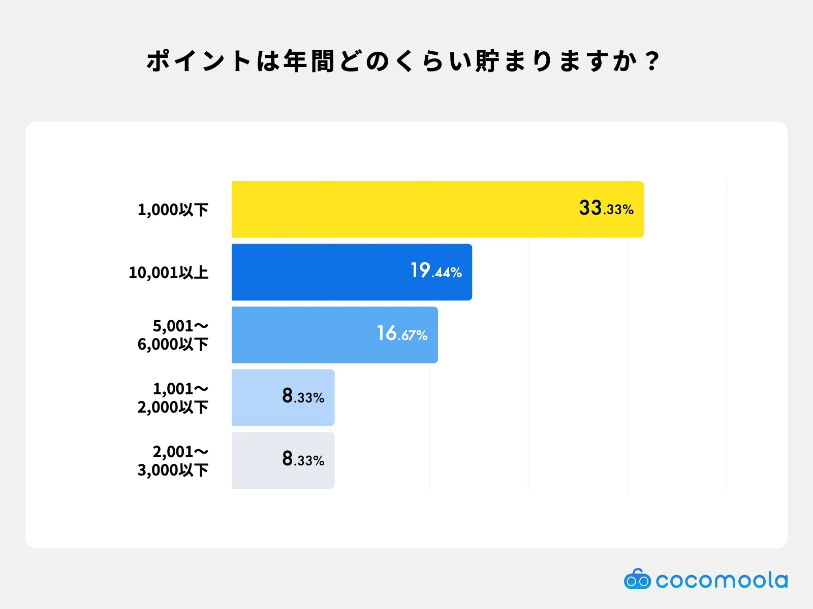 ポイントはどのくらい貯まりますか？調査結果