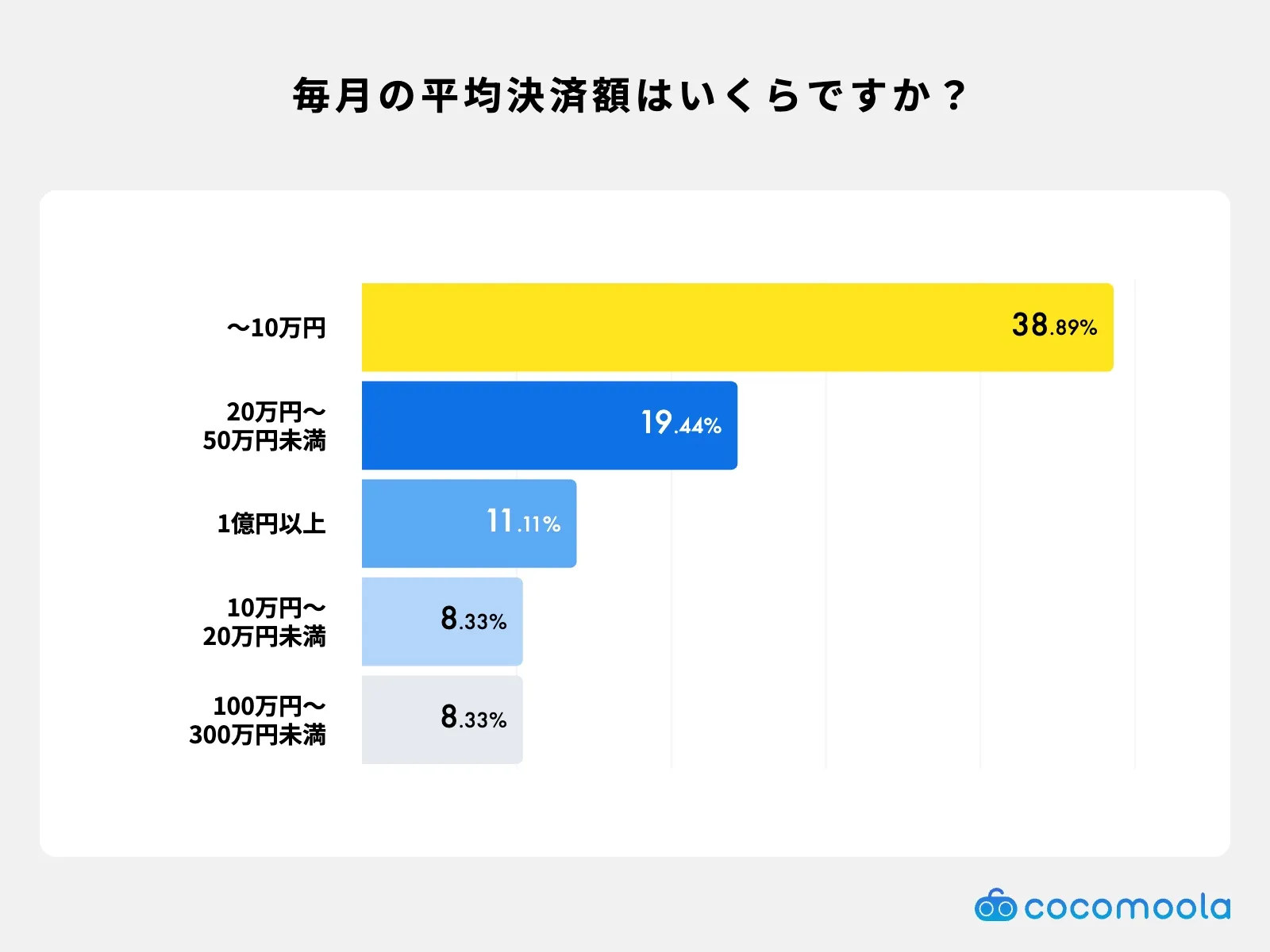 毎月の平均決算額は？調査結果
