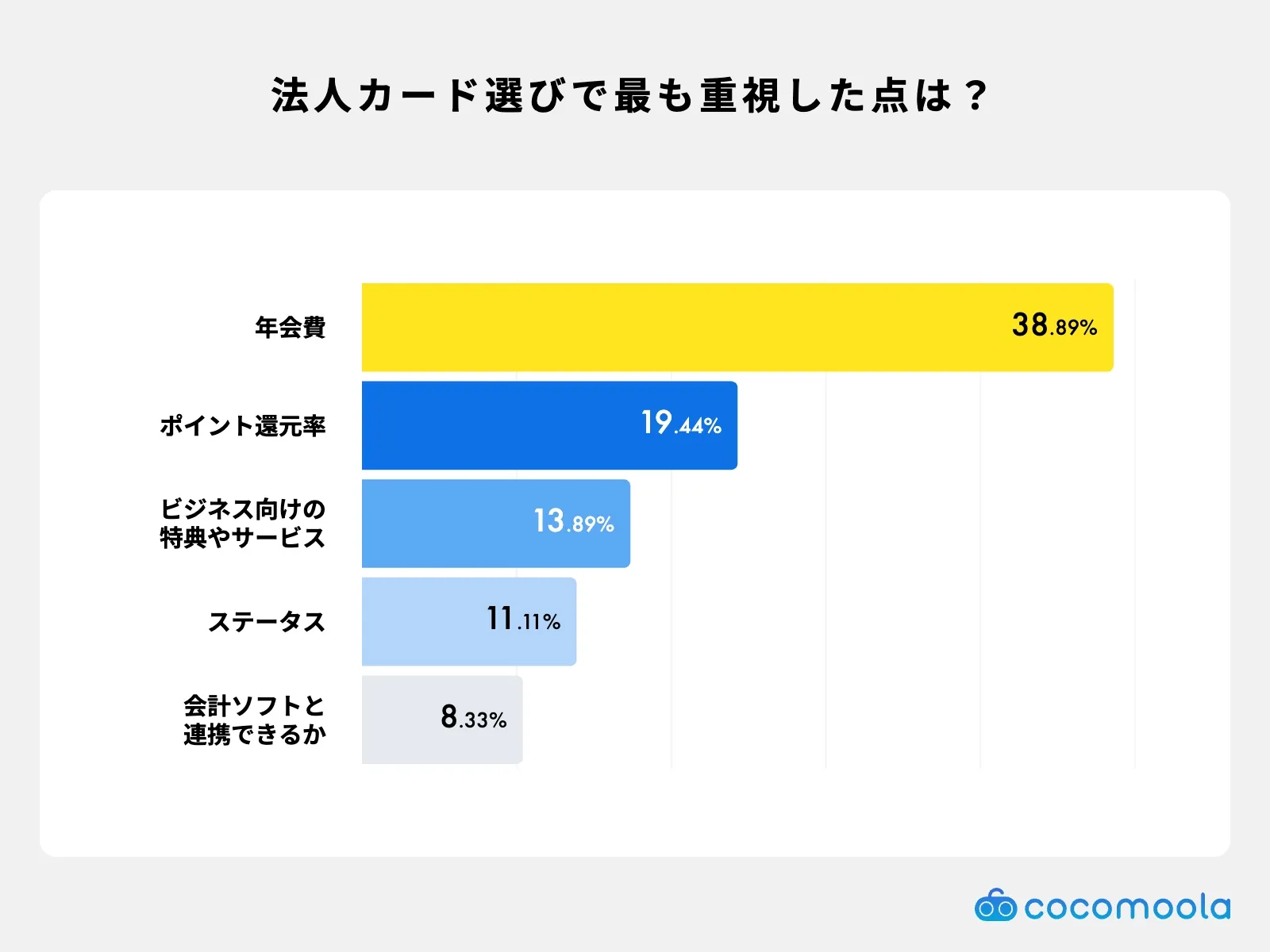 法人カード選びで最も重視したポイントは？調査結果