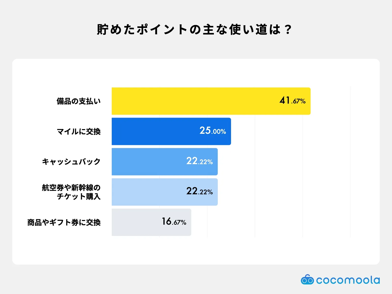 貯めたポイントの主な使い道は？調査結果