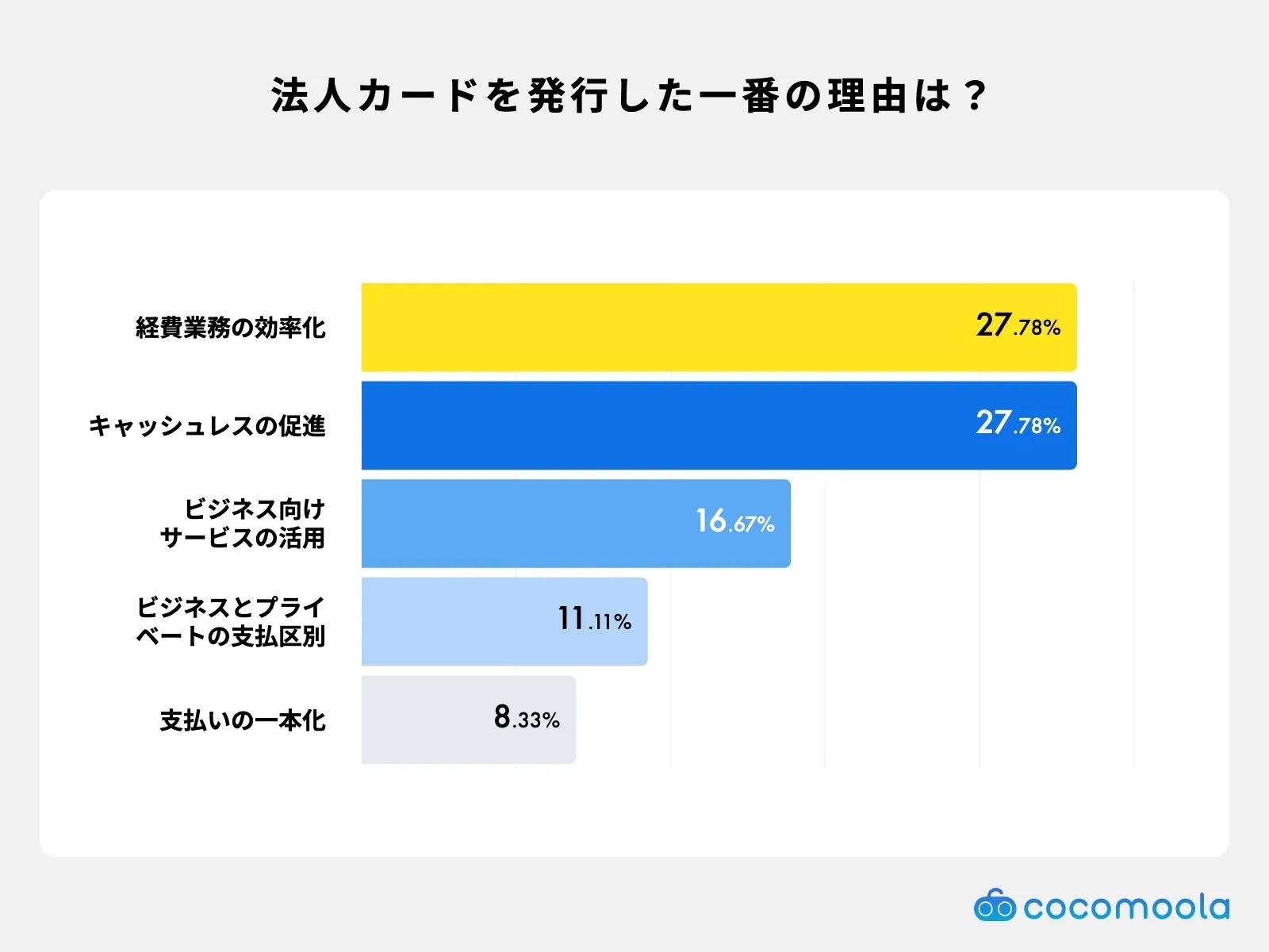 法人カードを発行した1番の理由は？調査結果