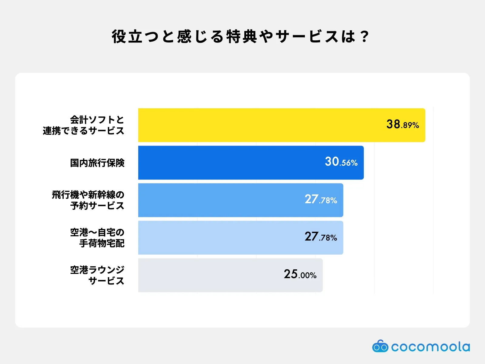 役立つと感じる特典やサービスは？調査結果