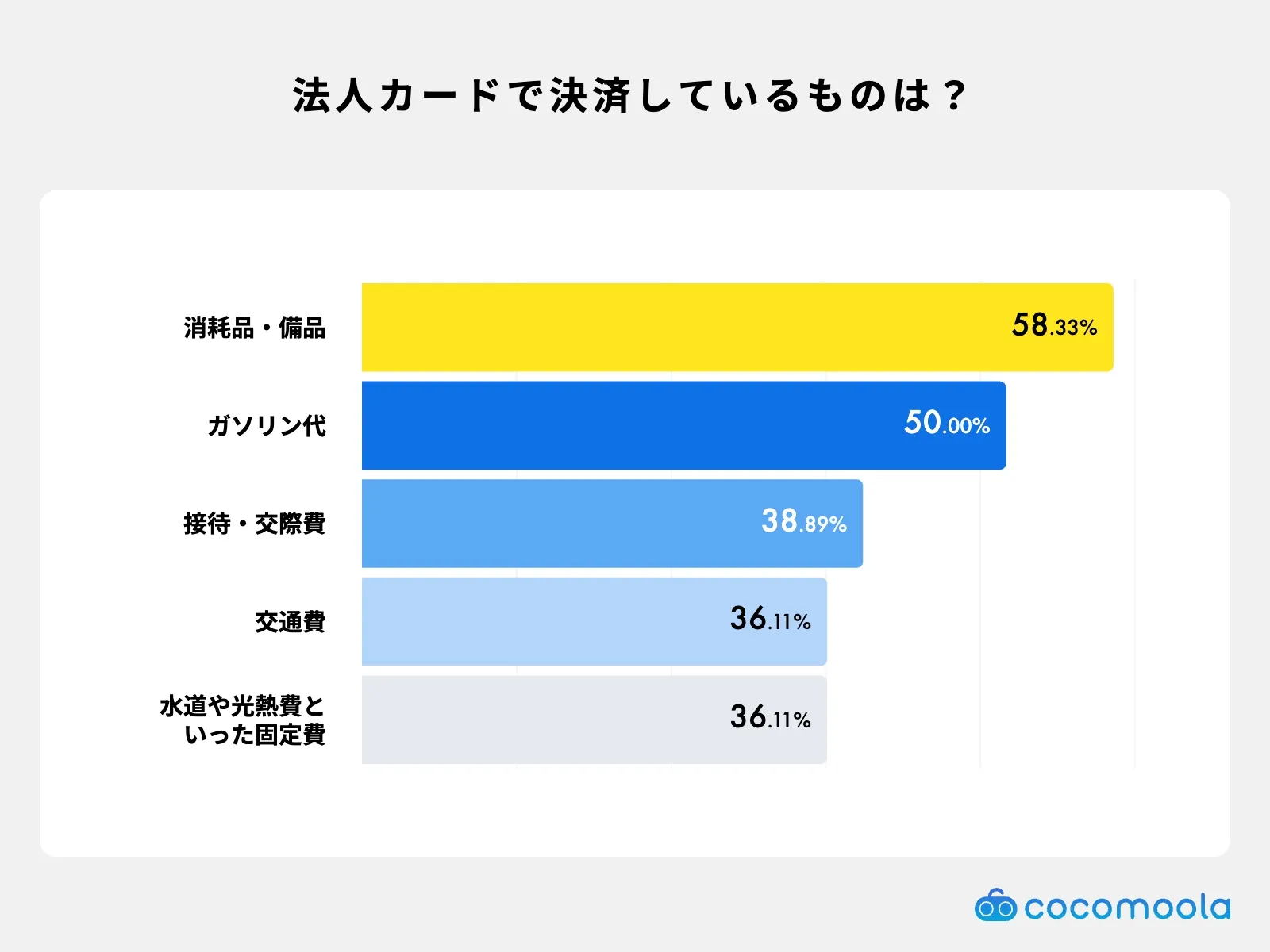 法人カードで決算しているものは？調査結果