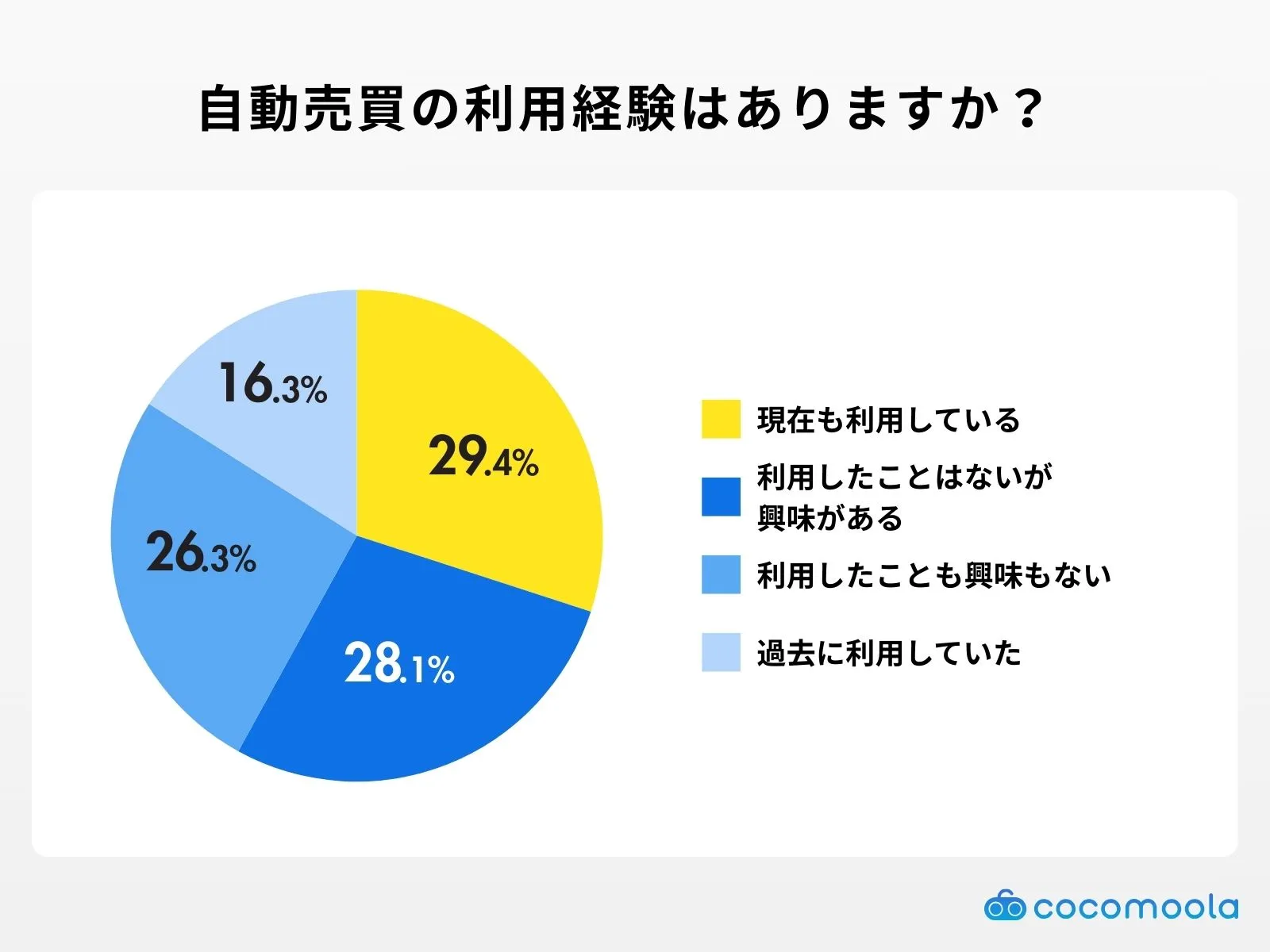 自動売買の利用経験