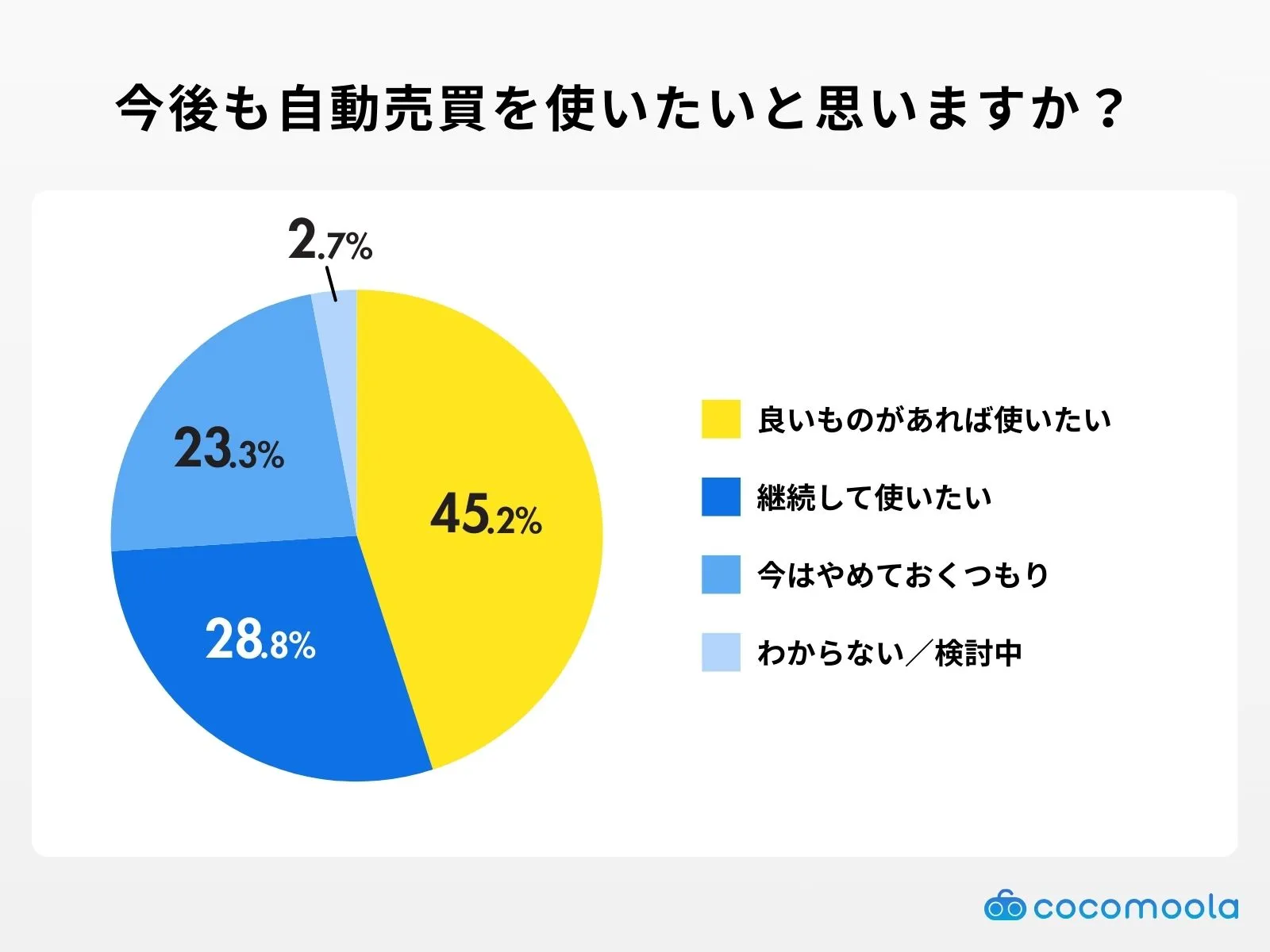自動売買の今後の活用意欲