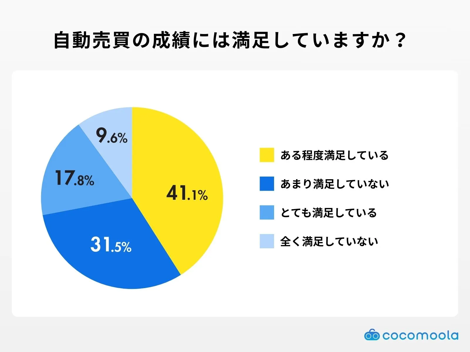 自動売買の成績に対する満足度